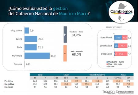 Caída de imagen de Macri - Taquion Trespuntozero