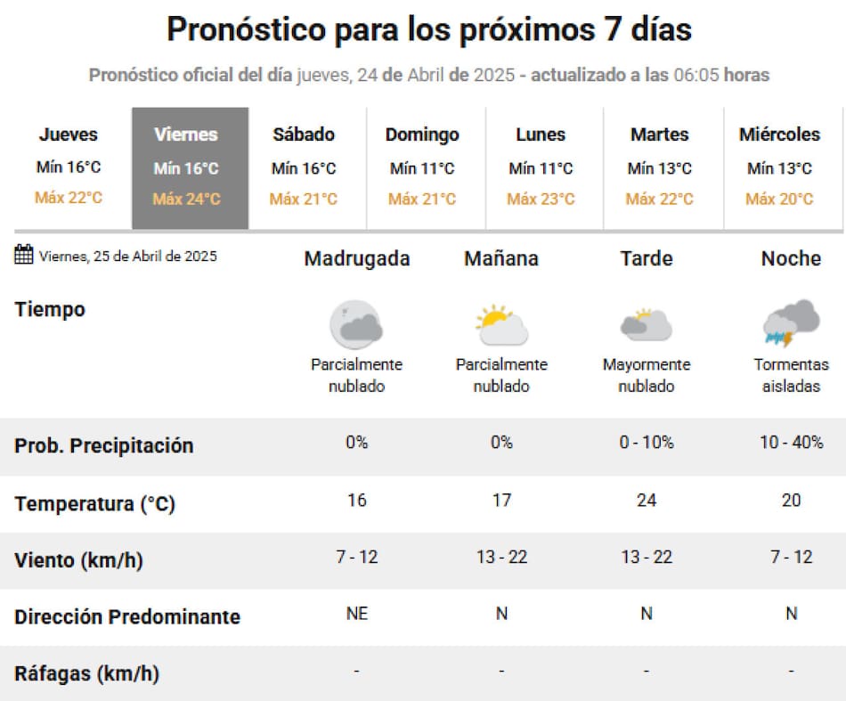 Se adelantan las lluvias en la Ciudad de Buenos Aires. Foto: SMN.