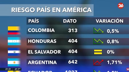Riesgo país, lunes 27 de enero de 2025. Foto: Canal 26.