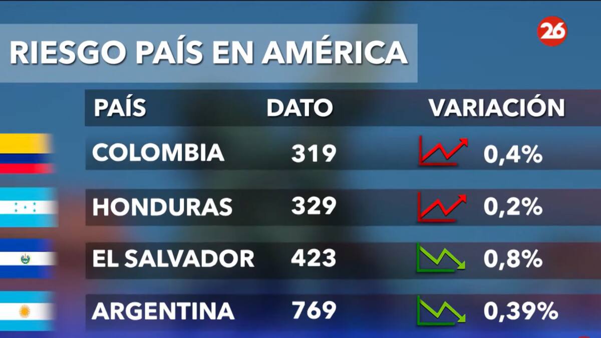 Riesgo país. Foto: Canal 26