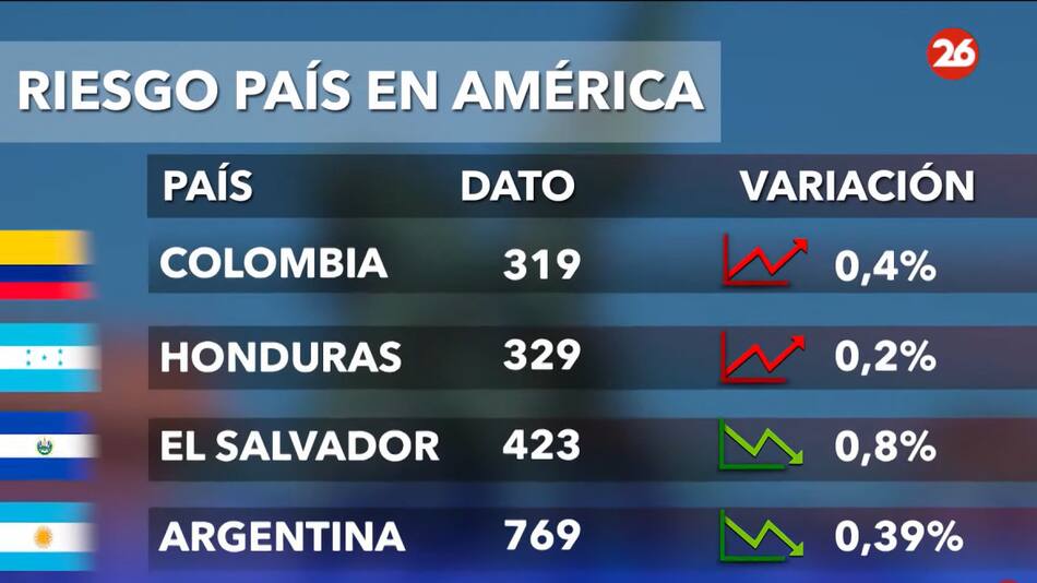 Riesgo país. Foto: Canal 26