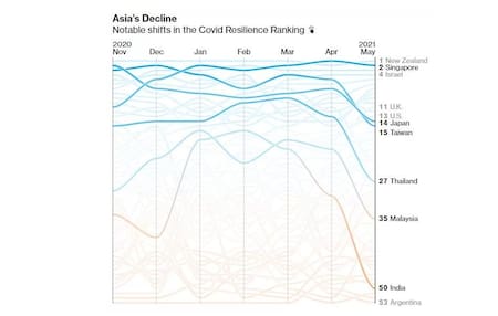 Argentina: el país que peor administra la pandemia de coronavirus, según Bloomberg