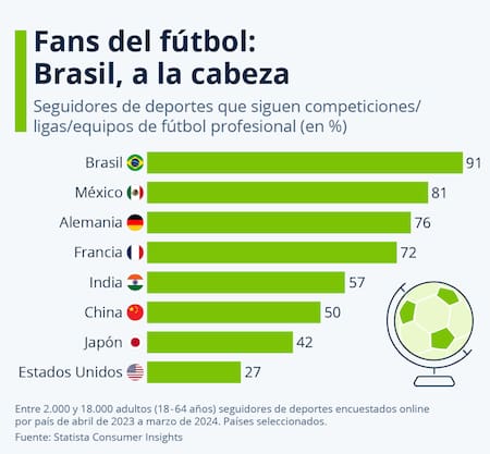 Brasil encabeza el ranking como el país más futbolero. Foto: Statista Consumer Insights
