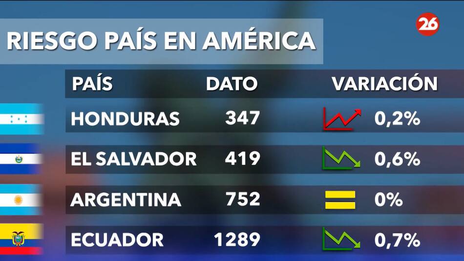 Riesgo país. Foto: Canal 26
