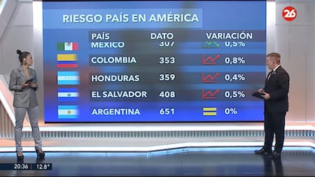 Riesgo país 19/5. Foto: Canal 26
