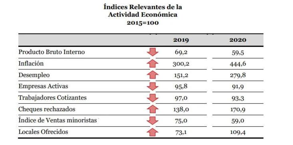 Índices relevantes de la actividad económica 2015, nota Guillermo Moreno, Infografía BAE Negocios