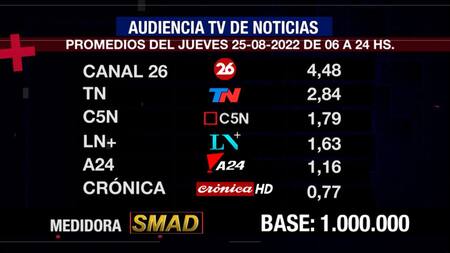 Rating de SMAD, jueves 25 de agosto de 2022. Foto: SMAD.