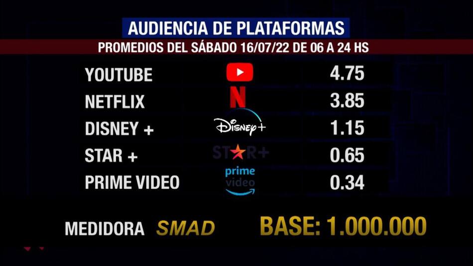 Rating SMAD sábado 16 de julio de 2022