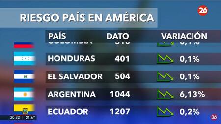 Riesgo país. Foto: captura Canal 26