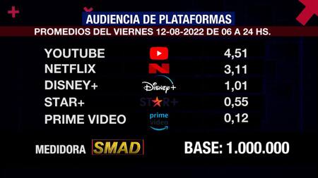 Rating de SMAD, viernes 12 de agosto de 2022. Foto: SMAD.