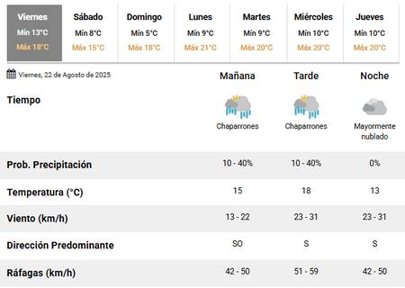 Hasta qué hora llueve en la Ciudad de Buenos Aires.