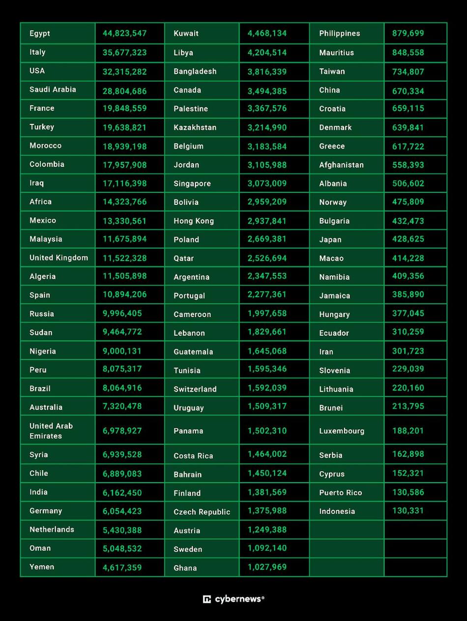 La cantidad de números afectados pro el supuesto robo de datos de WhatsApp. Foto: Cybernews.