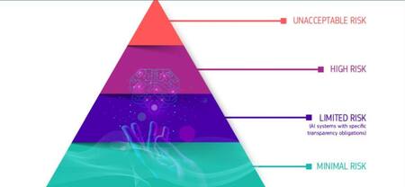 Pirámide de riesgos para inteligencia artificial. Foto Comisión Europea.