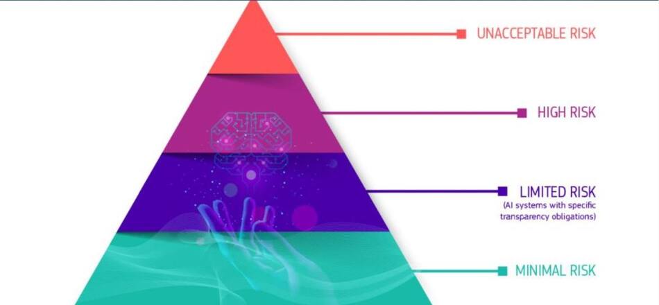 Pirámide de riesgos para inteligencia artificial. Foto Comisión Europea.