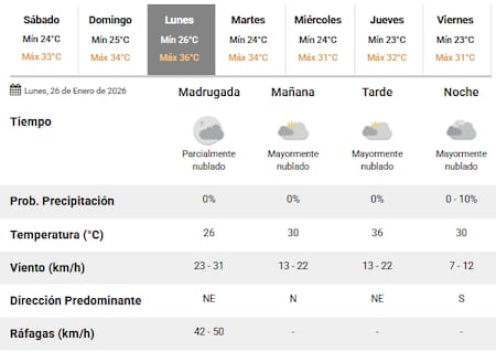 El día más caluroso de la semana será el lunes 26 de enero.