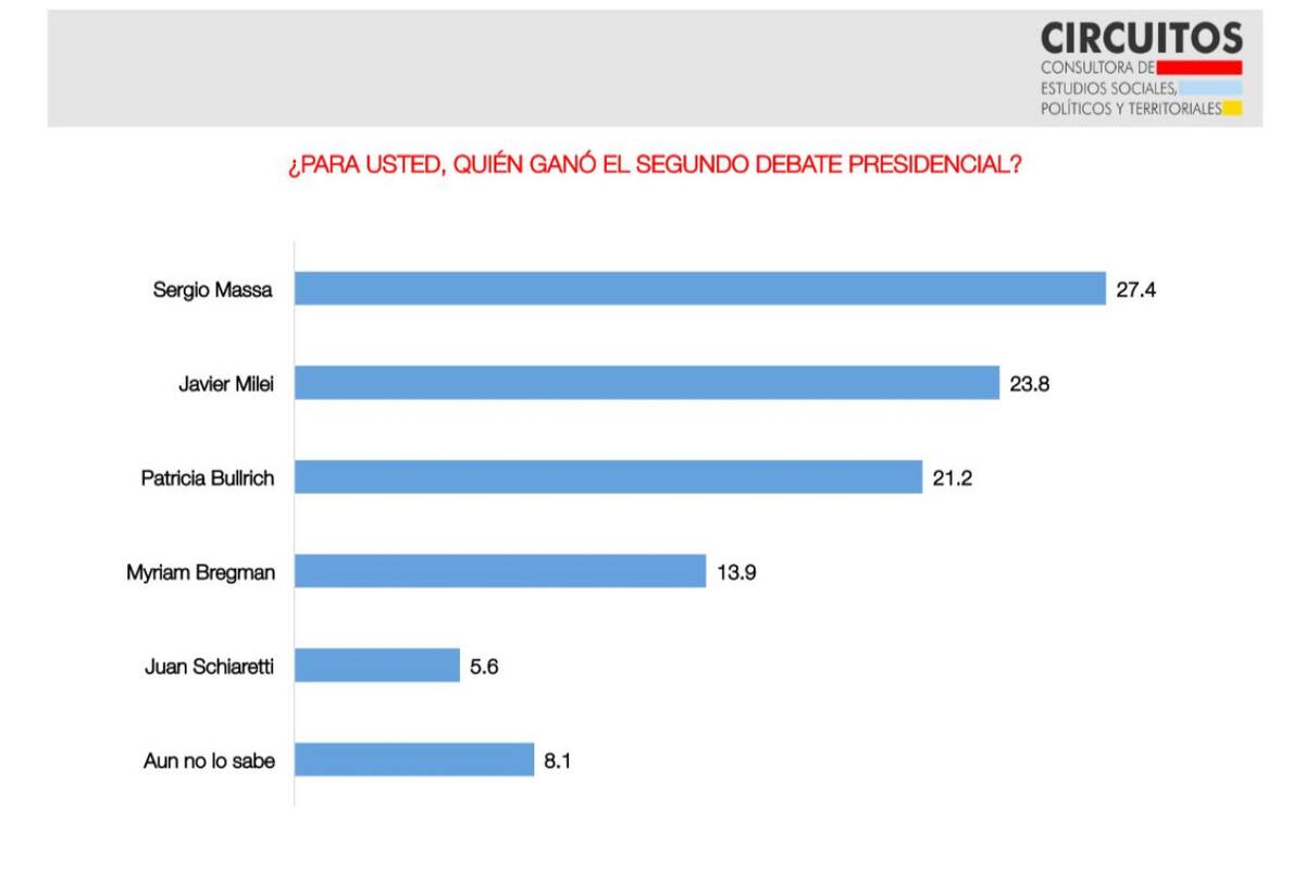 Sondeo nacional del impacto del seundo Debate Presidencial por la opinión pública. Consultora circuitos.