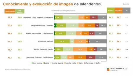 Encuesta intendentes 2, encuestadora Analía Del Franco.