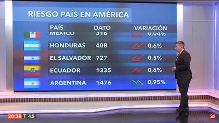 Riesgo país del miércoles 10 de julio de 2024. Foto: Canal 26.