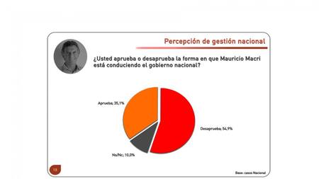 Percepción de gestión Provincia de Buenos Aires - Consultora M&F, imagen de Macri