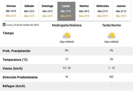 El lunes 24 de noviembre será el día más caluroso del fin de semana largo.
