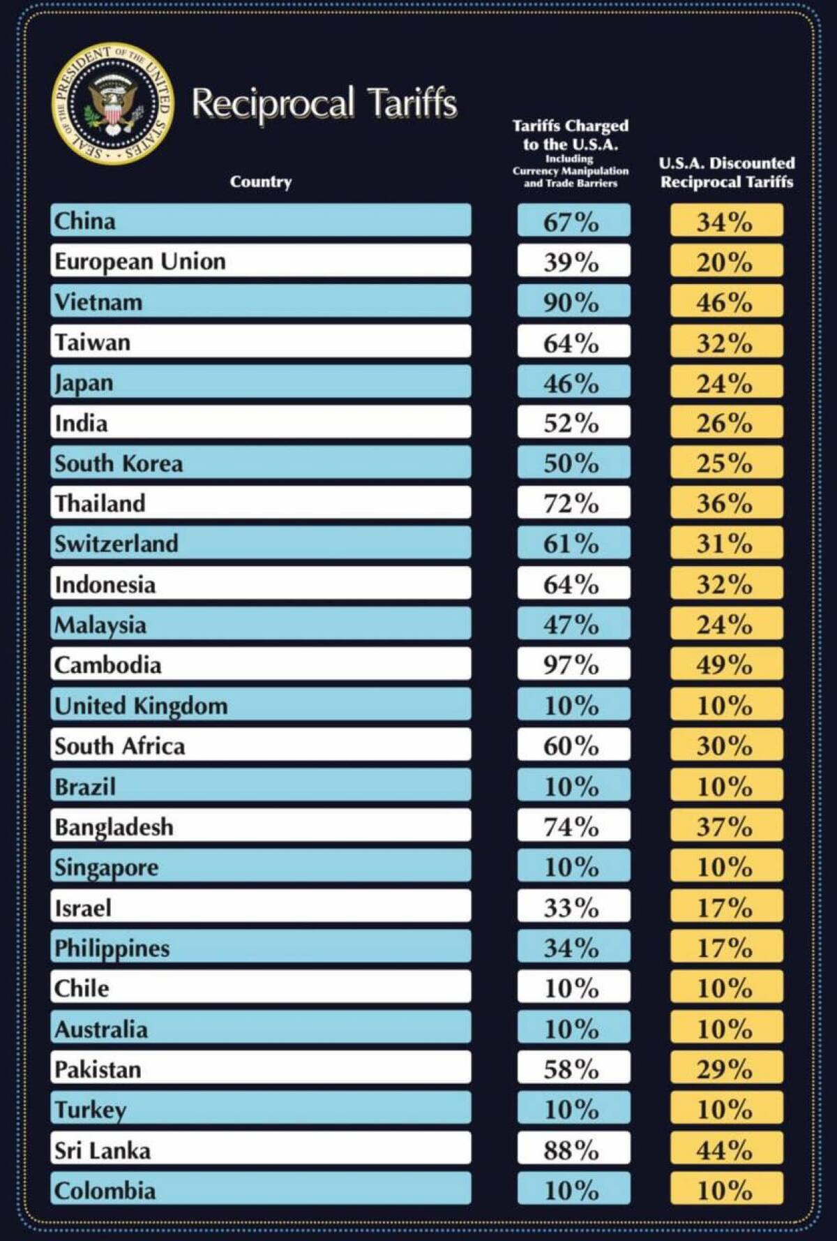 Aranceles de Estados Unidos anunciados por Donald Trump. Foto: X @AlertaNews24