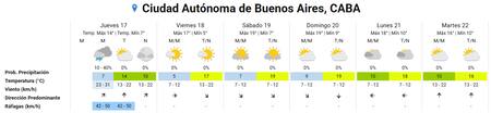 Pronóstico extendido en la Ciudad de Buenos Aires.