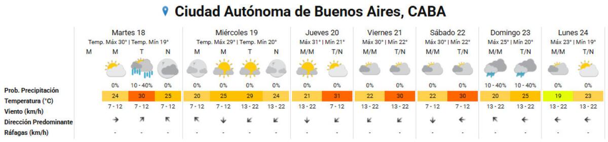 El pronóstico de la semana en la Ciudad de Buenos Aires. Foto: SMN.
