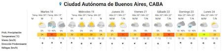 El pronóstico de la semana en la Ciudad de Buenos Aires. Foto: SMN.