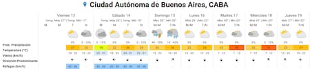 El clima para el fin de semana largo en Buenos Aires.
