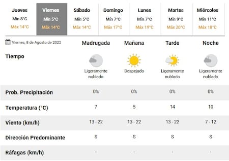 Clima del viernes 8 de agosto en la Ciudad de Buenos Aires.