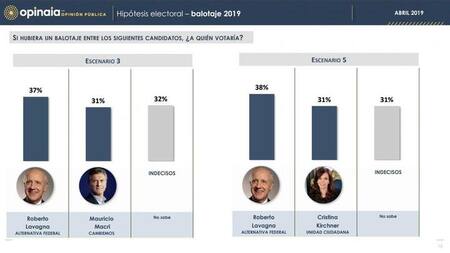 Encuesta electoral - Elecciones 2019 - Opinaia - 7