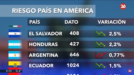 Riesgo país. Foto: captura Canal 26