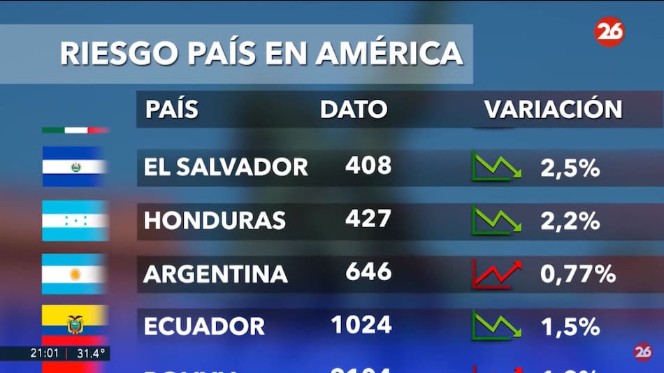 Riesgo país. Foto: captura Canal 26