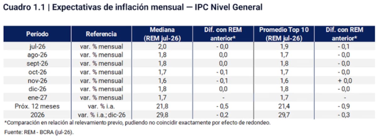 REM de julio.