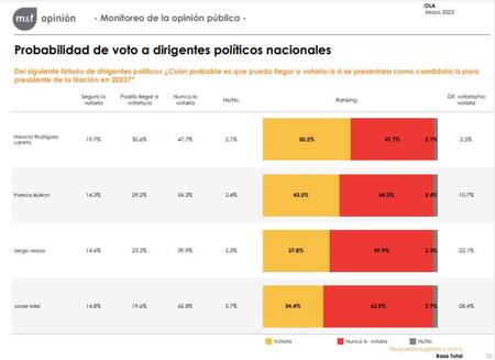 Encuesta de M&F de junio de 2023