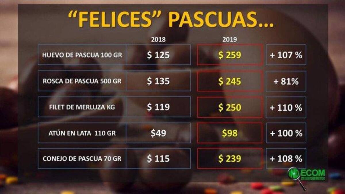 INDECOM - Informe sobre Canasta de Pascuas