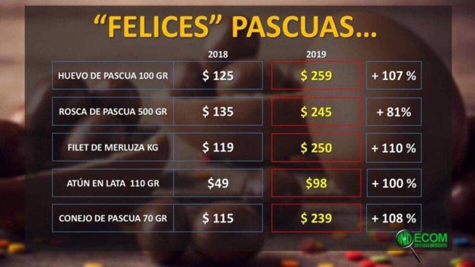 INDECOM - Informe sobre Canasta de Pascuas