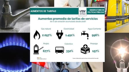 En Argentina, los servicios públicos aumentaron hasta 2000% en los últimos tres años