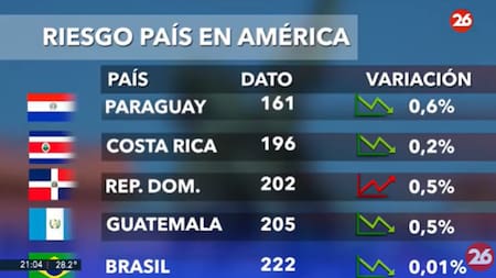 Riesgo País en el continente americano - 21-01-25. Foto: Captura de video.
