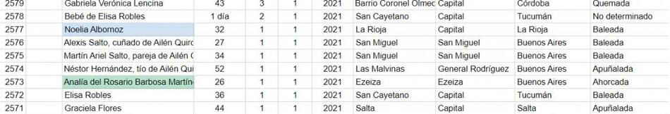 Cantidad de femicidios cometidos en 2021 en Argentina, observatorioluciaperez.org