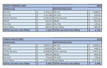 Aumento del costo de la VTV y el estacionamiento medido. Foto: NA.