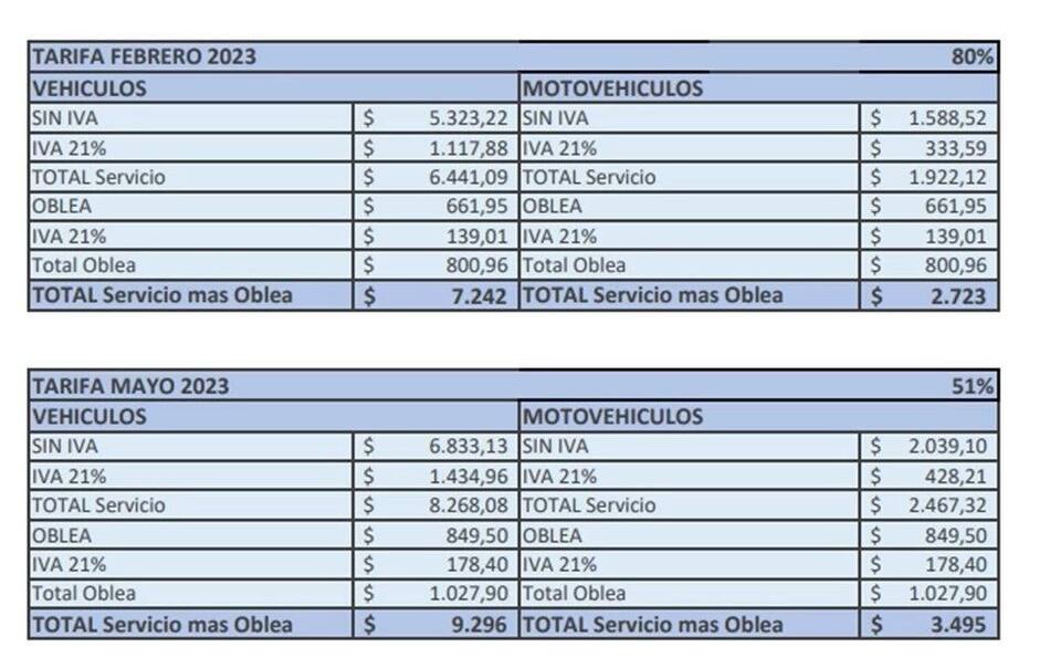 Aumento del costo de la VTV y el estacionamiento medido. Foto: NA.
