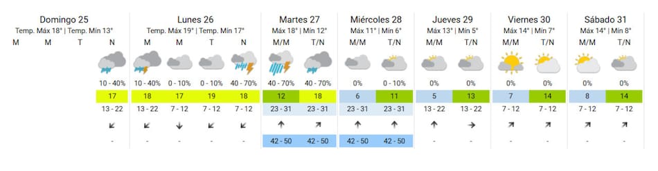 Clima de la semana. Foto: SMN.