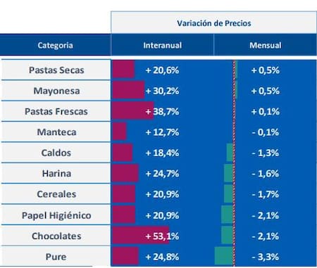 Cuáles son los productos de consumo masivo que más aumentaron en febrero, Placa 2, Focus Market