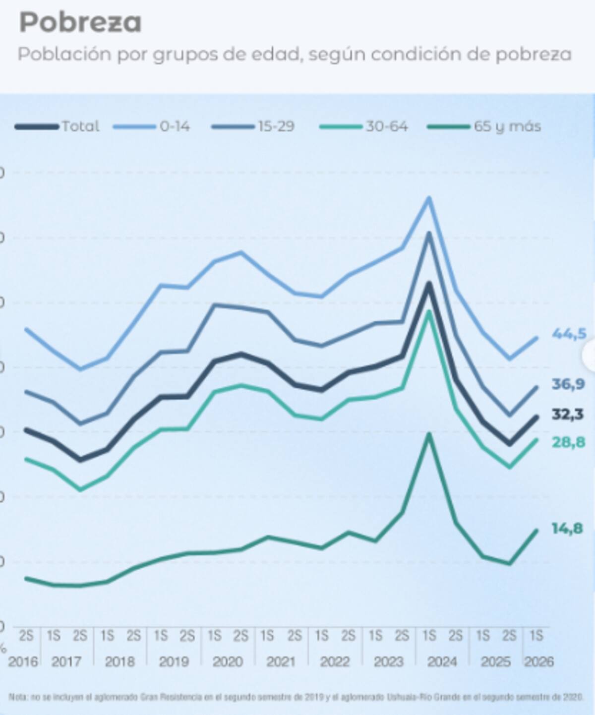 Datos de pobreza del primer semestre del 2026.