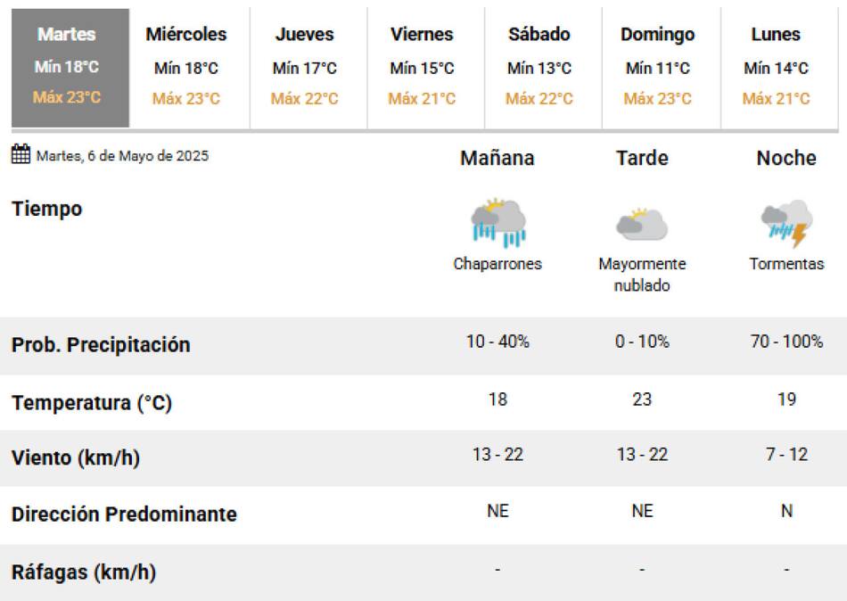 Este martes 6 de mayo llegan importantes tormentas a la Ciudad de Buenos Aires. Foto: SMN.