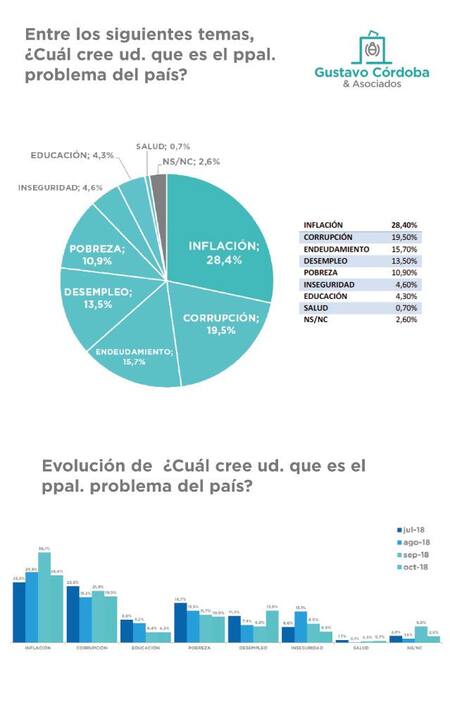 Elecciones 2019, Encuesta Consultora Gustavo Córdoba y Asociados, principales problemas, octubre 2018