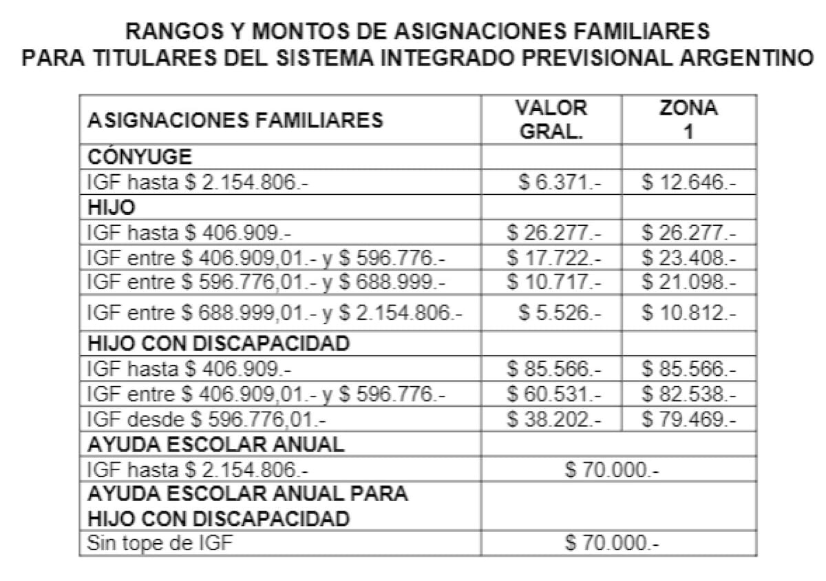 Aumento en las asignaciones familiares.