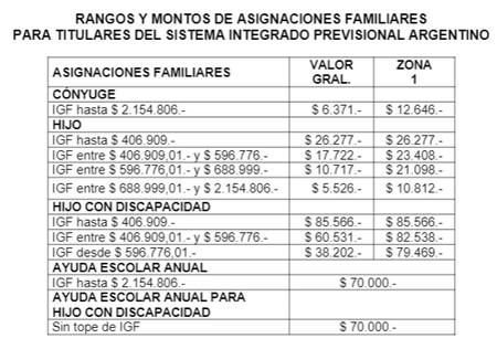 Aumento en las asignaciones familiares.