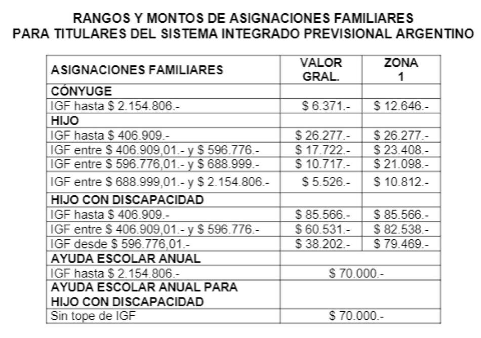 Aumento en las asignaciones familiares.